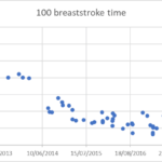 Graph showing progression of Michael Boult's breaststroke times over time.